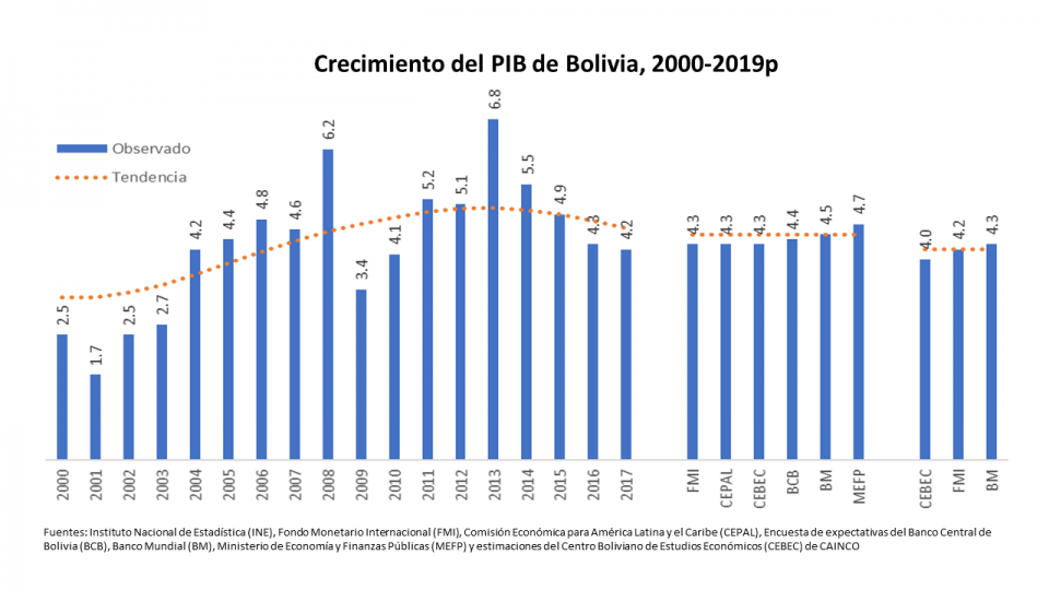 El Statu Quo de la economía boliviana: Evaluación y proyecciones 2019